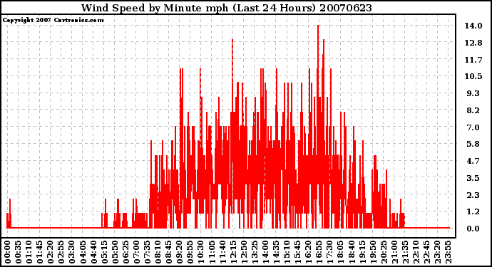 Milwaukee Weather Wind Speed by Minute mph (Last 24 Hours)