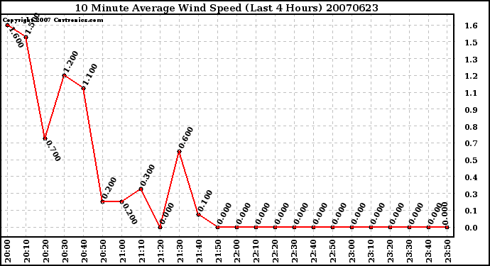 Milwaukee Weather 10 Minute Average Wind Speed (Last 4 Hours)