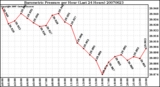 Milwaukee Weather Barometric Pressure per Hour (Last 24 Hours)