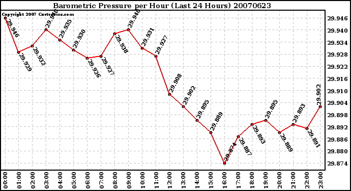 Milwaukee Weather Barometric Pressure per Hour (Last 24 Hours)