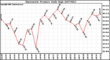 Milwaukee Weather Barometric Pressure Daily High