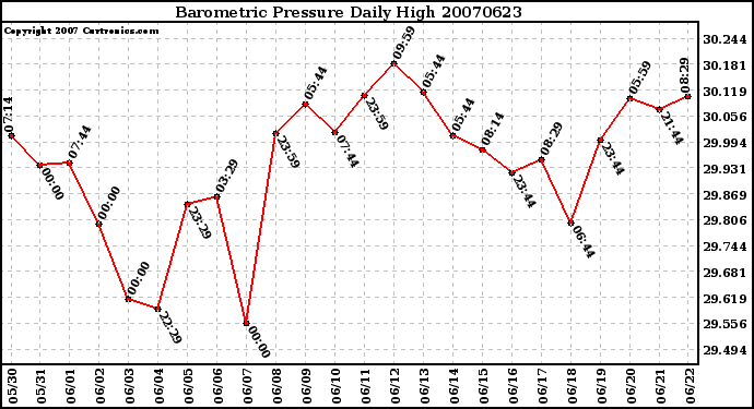 Milwaukee Weather Barometric Pressure Daily High