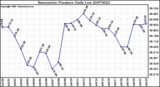 Milwaukee Weather Barometric Pressure Daily Low