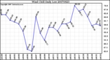 Milwaukee Weather Wind Chill Daily Low