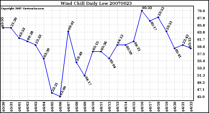 Milwaukee Weather Wind Chill Daily Low