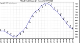 Milwaukee Weather Wind Chill (Last 24 Hours)