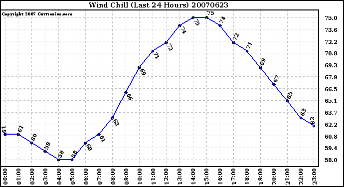 Milwaukee Weather Wind Chill (Last 24 Hours)