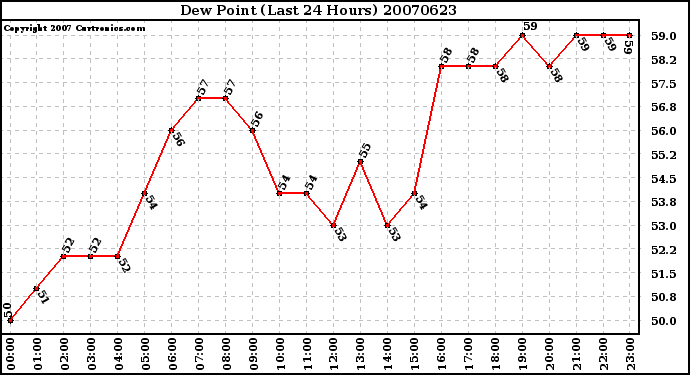 Milwaukee Weather Dew Point (Last 24 Hours)