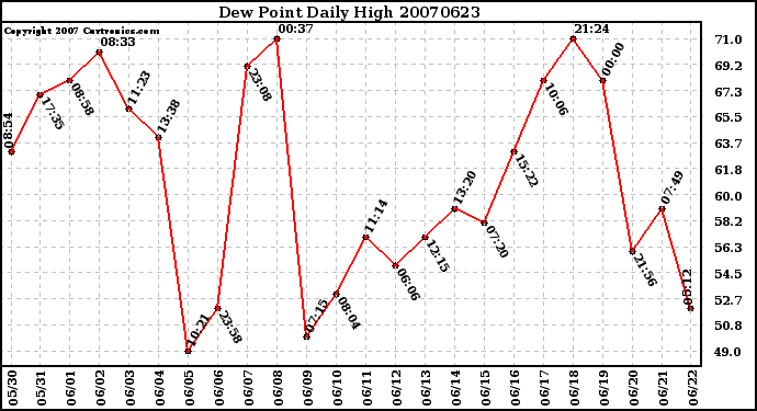 Milwaukee Weather Dew Point Daily High