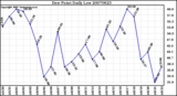 Milwaukee Weather Dew Point Daily Low