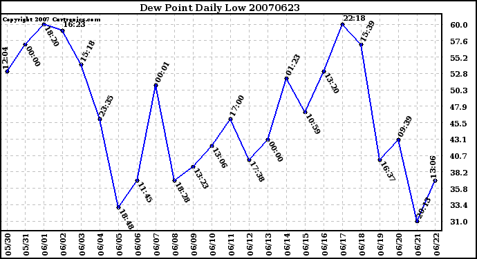 Milwaukee Weather Dew Point Daily Low