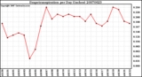 Milwaukee Weather Evapotranspiration per Day (Inches)