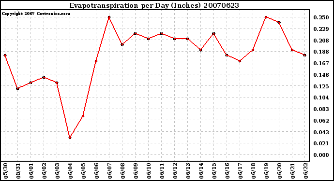 Milwaukee Weather Evapotranspiration per Day (Inches)