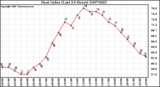 Milwaukee Weather Heat Index (Last 24 Hours)