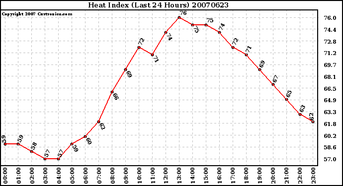 Milwaukee Weather Heat Index (Last 24 Hours)