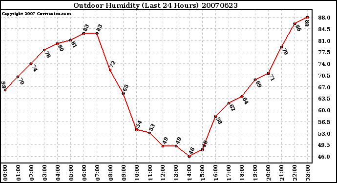 Milwaukee Weather Outdoor Humidity (Last 24 Hours)