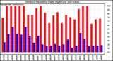 Milwaukee Weather Outdoor Humidity Daily High/Low