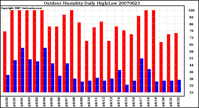 Milwaukee Weather Outdoor Humidity Daily High/Low