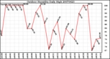 Milwaukee Weather Outdoor Humidity Daily High