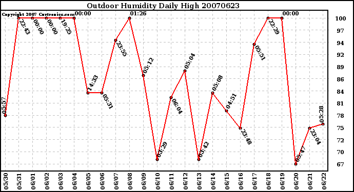 Milwaukee Weather Outdoor Humidity Daily High