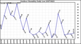 Milwaukee Weather Outdoor Humidity Daily Low