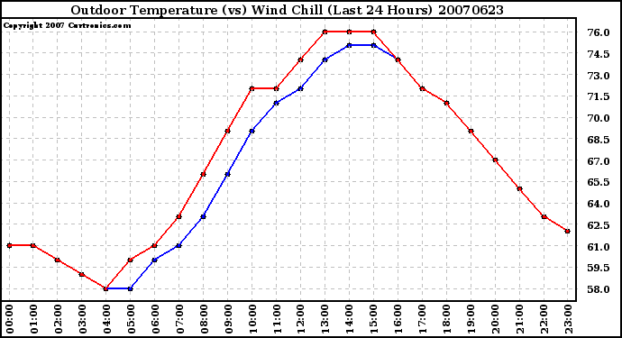 Milwaukee Weather Outdoor Temperature (vs) Wind Chill (Last 24 Hours)