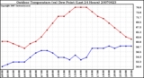 Milwaukee Weather Outdoor Temperature (vs) Dew Point (Last 24 Hours)