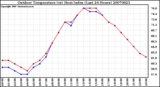 Milwaukee Weather Outdoor Temperature (vs) Heat Index (Last 24 Hours)