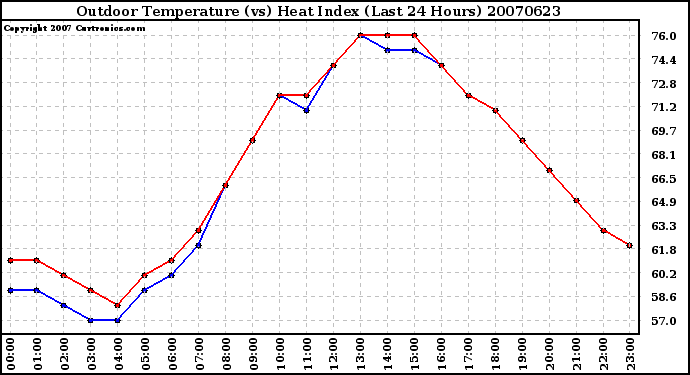 Milwaukee Weather Outdoor Temperature (vs) Heat Index (Last 24 Hours)