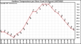 Milwaukee Weather Outdoor Temperature per Hour (Last 24 Hours)