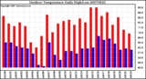 Milwaukee Weather Outdoor Temperature Daily High/Low