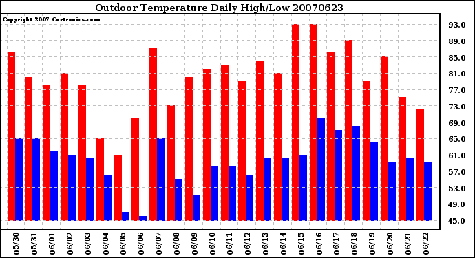 Milwaukee Weather Outdoor Temperature Daily High/Low