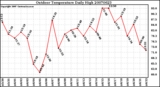 Milwaukee Weather Outdoor Temperature Daily High