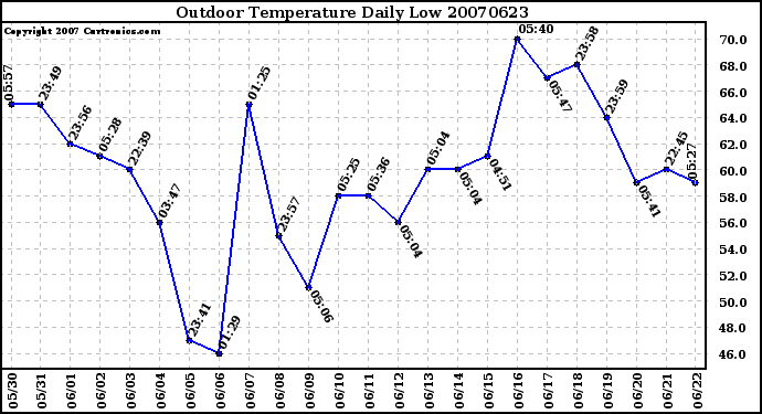 Milwaukee Weather Outdoor Temperature Daily Low