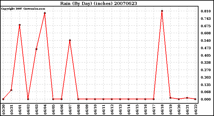 Milwaukee Weather Rain (By Day) (inches)