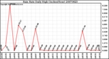 Milwaukee Weather Rain Rate Daily High (Inches/Hour)