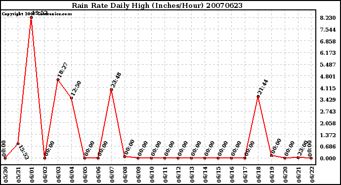 Milwaukee Weather Rain Rate Daily High (Inches/Hour)