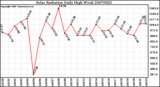 Milwaukee Weather Solar Radiation Daily High W/m2