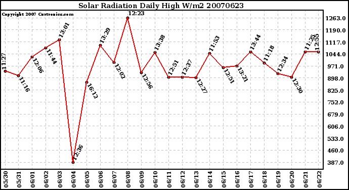 Milwaukee Weather Solar Radiation Daily High W/m2