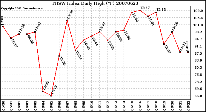 Milwaukee Weather THSW Index Daily High (F)