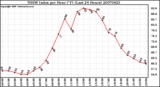 Milwaukee Weather THSW Index per Hour (F) (Last 24 Hours)