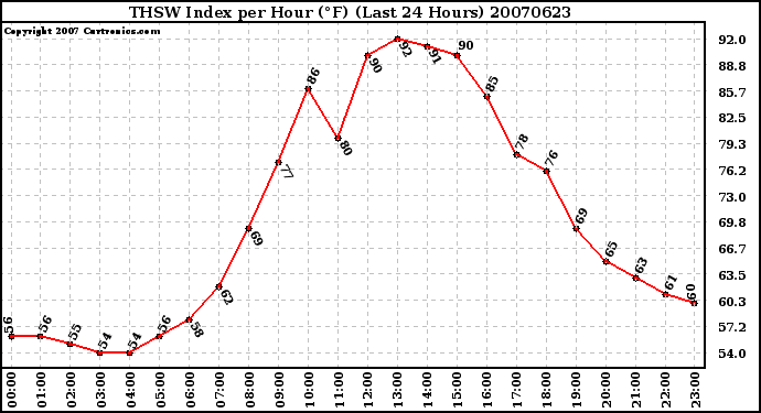 Milwaukee Weather THSW Index per Hour (F) (Last 24 Hours)