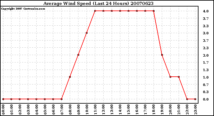 Milwaukee Weather Average Wind Speed (Last 24 Hours)