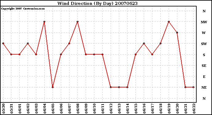 Milwaukee Weather Wind Direction (By Day)