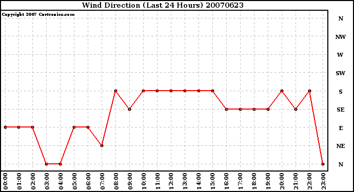 Milwaukee Weather Wind Direction (Last 24 Hours)