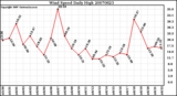 Milwaukee Weather Wind Speed Daily High