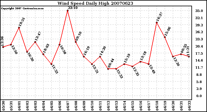 Milwaukee Weather Wind Speed Daily High