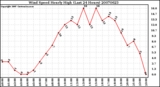 Milwaukee Weather Wind Speed Hourly High (Last 24 Hours)