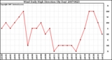 Milwaukee Weather Wind Daily High Direction (By Day)