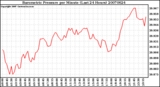 Milwaukee Weather Barometric Pressure per Minute (Last 24 Hours)